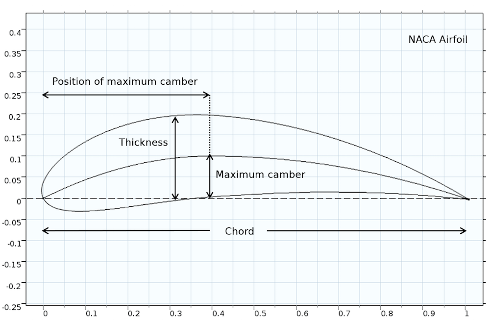 Optimize NACA Airfoil Designs with a Simulation App COMSOL Blog