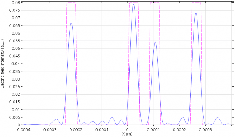 How to Simulate a Holographic Page Data Storage System COMSOL Blog
