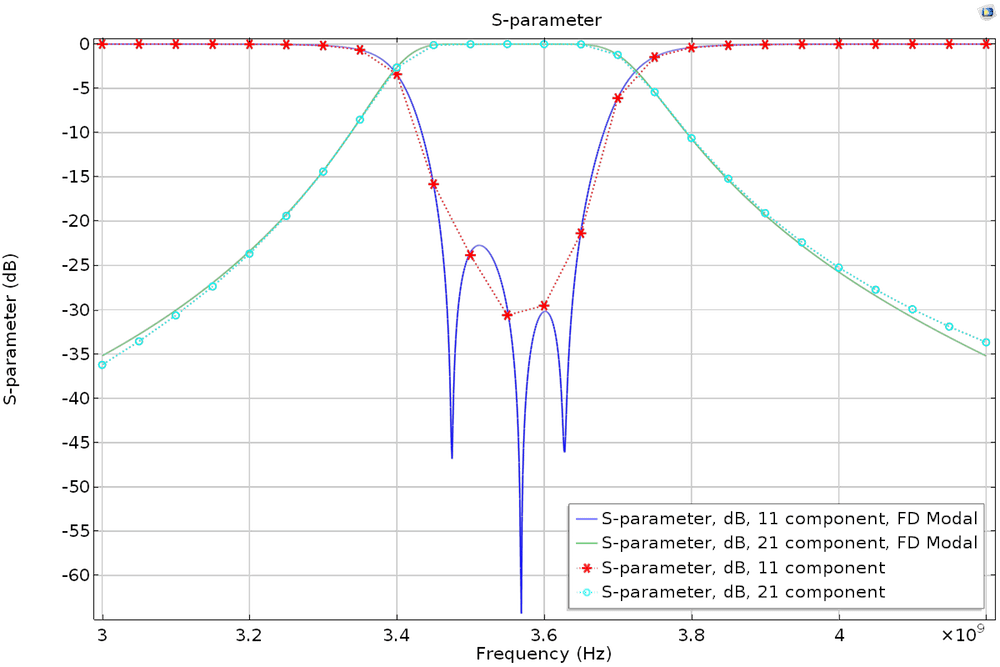 Methods That Accelerate the Modeling of BandpassFilter Type Devices COMSOL Blog