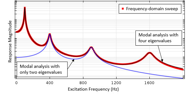 psytribe spring frequency 2023 Part 1 Modeling the Harmonic Excitations of Linear Systems COMSOL Blog