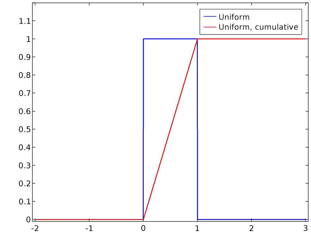 Sampling Random Numbers from Probability Distribution Functions