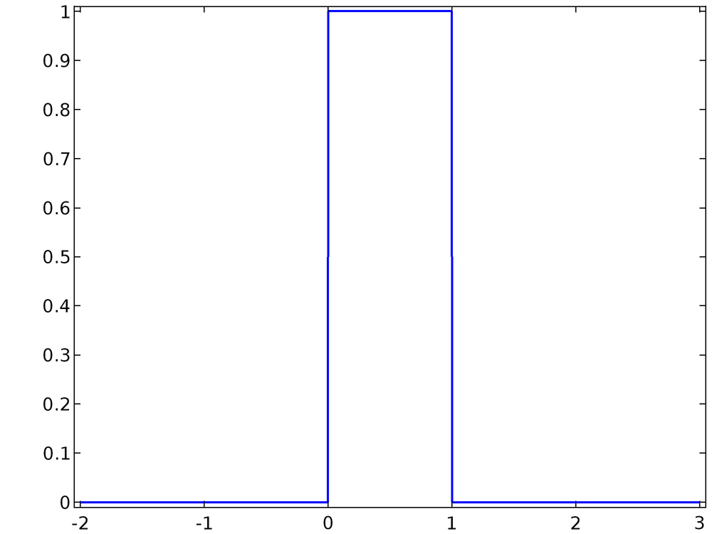 Sampling Random Numbers from Probability Distribution Functions