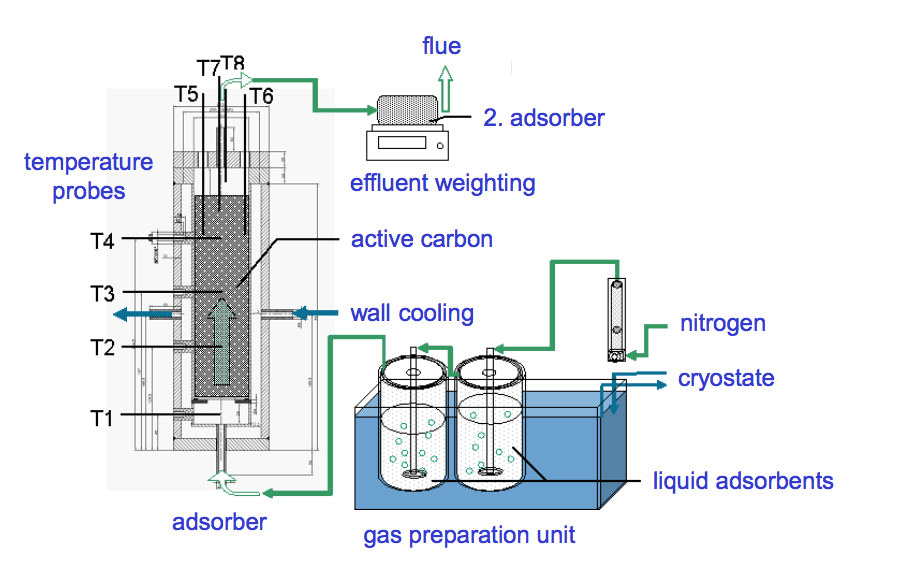 Modeling the Performance of an Evaporative Emission Control System