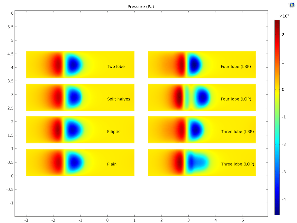 Comparing Hydrodynamic Bearings with Rotordynamics Analyses COMSOL Blog