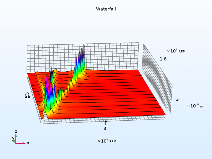 How to Perform Various Rotor Analyses in the COMSOL® Software COMSOL Blog