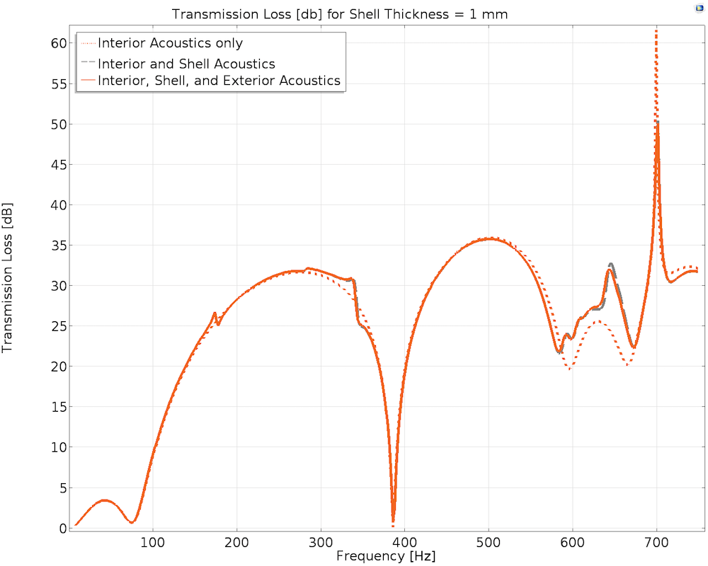 Predicting the Sound Emission of a Muffler Design via Simulation COMSOL Blog