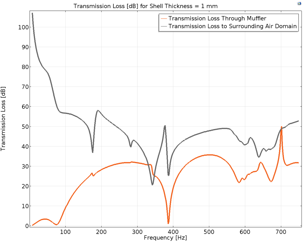 Predicting the Sound Emission of a Muffler Design via Simulation