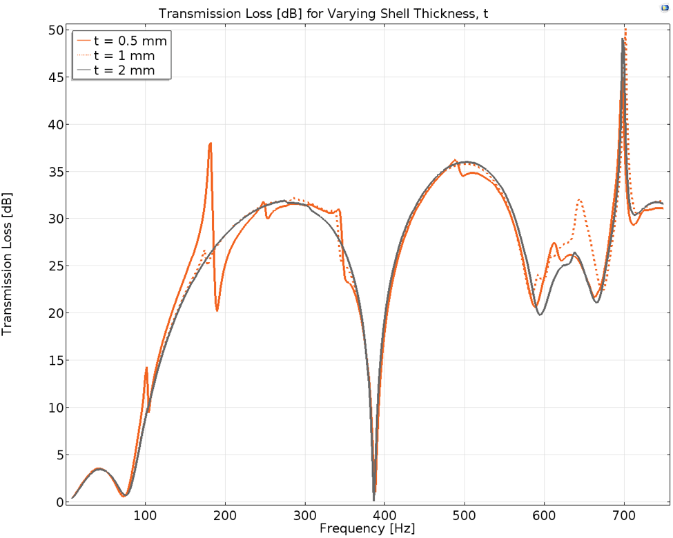 Evaluating the Effect of Shell Thickness on Muffler Performance COMSOL Blog