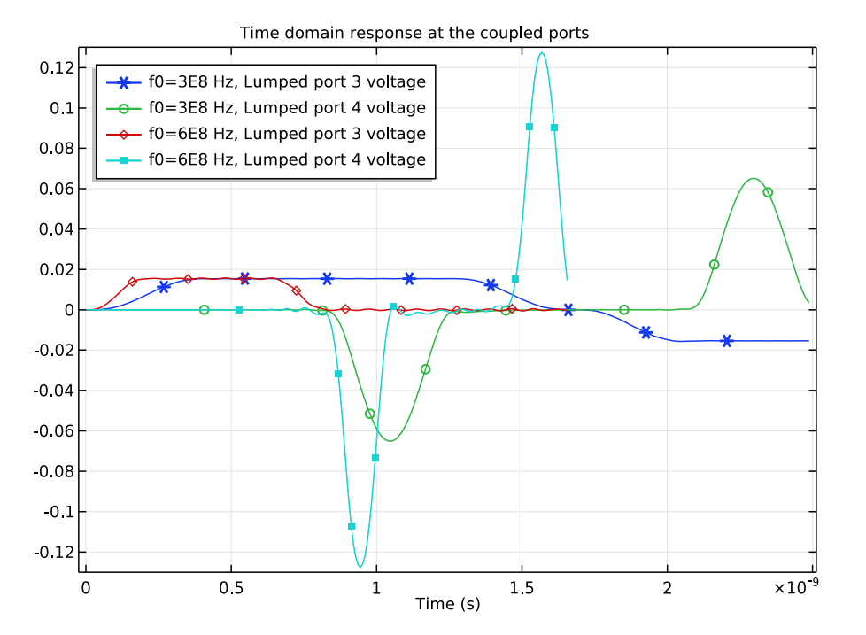 Analyzing TimeDomain Reflectometry for 2 Electrical Designs COMSOL Blog