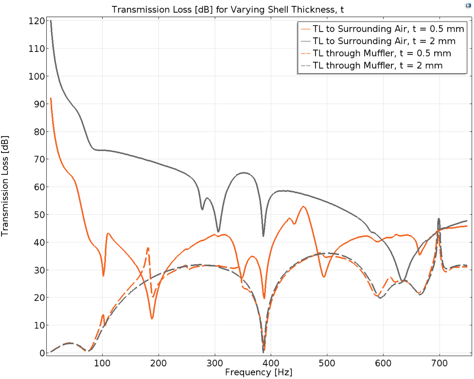 Evaluating the Effect of Shell Thickness on Muffler Performance
