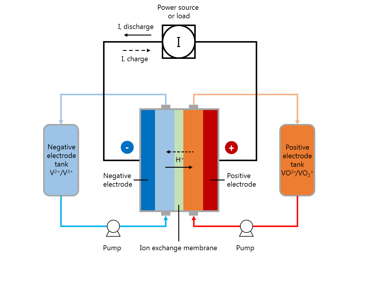Advancing Vanadium Redox Flow Batteries with Modeling COMSOL Blog