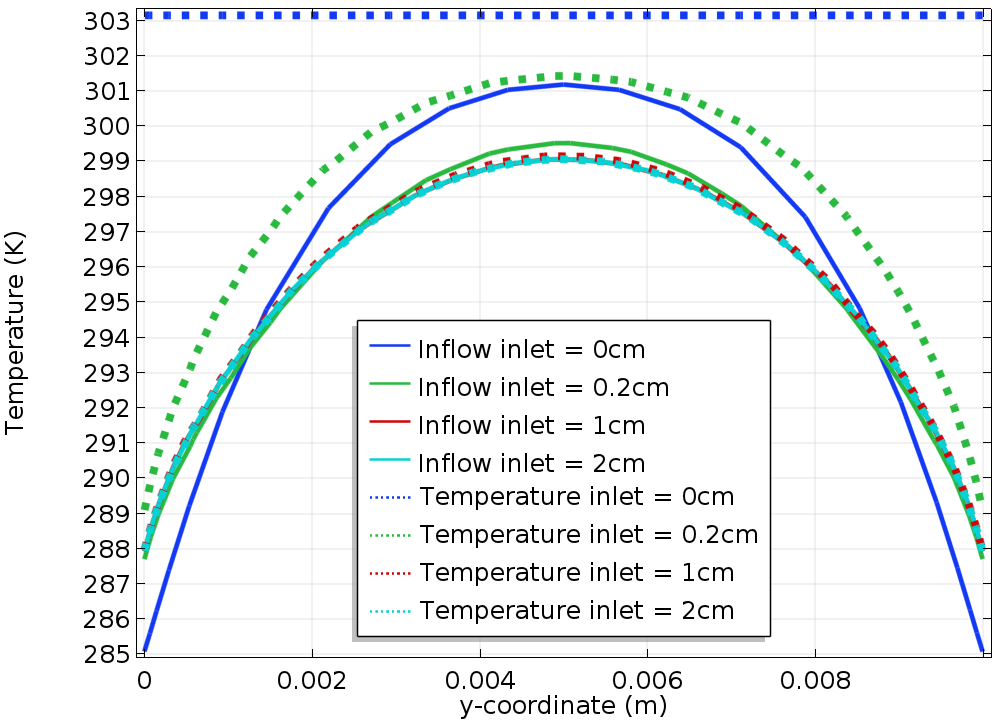 Using the Inflow Boundary Condition in Nonisothermal Flow Simulations
