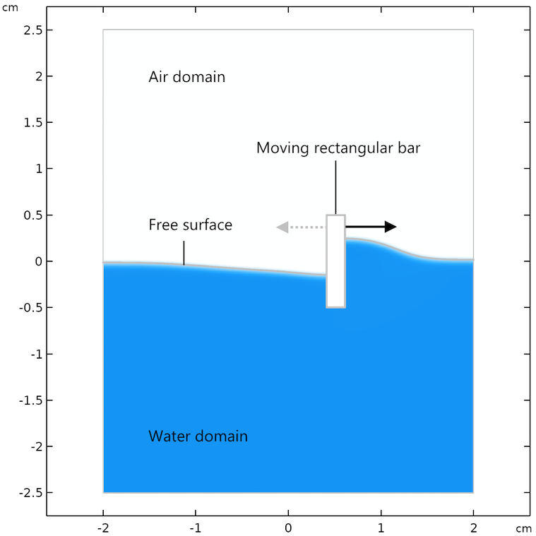 Modeling Free Surfaces in COMSOL Multiphysics® with Moving Mesh COMSOL Blog