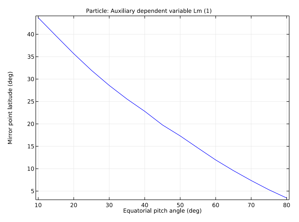 Studying the Van Allen Belts with Particle Tracing Simulation COMSOL Blog