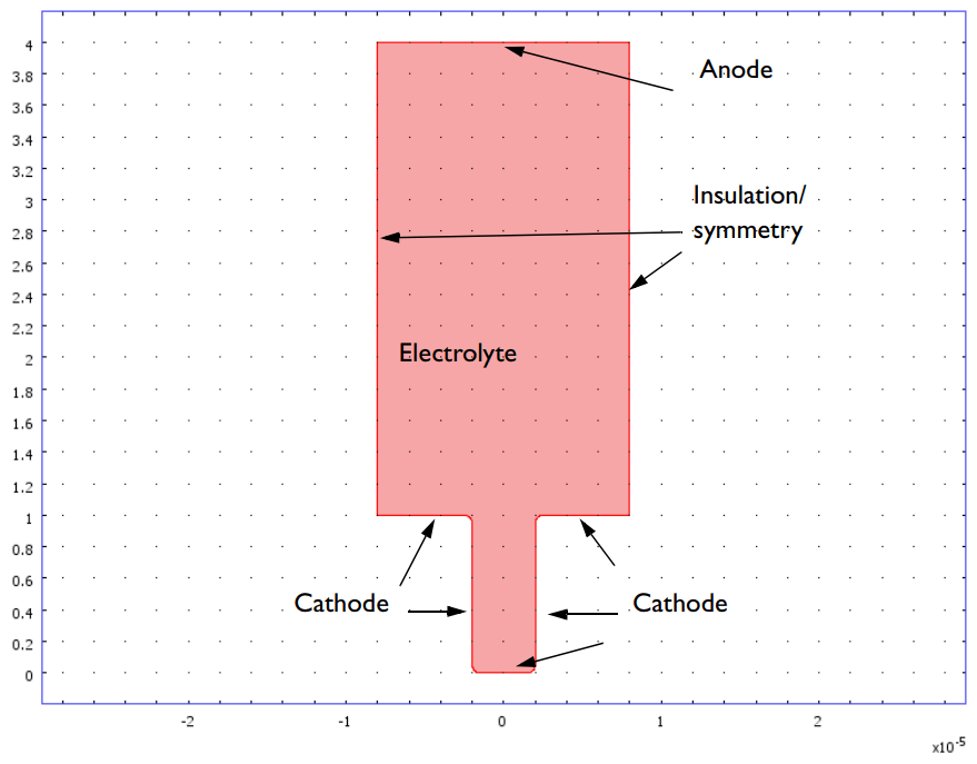 Modeling Copper Electrodeposition on a Circuit Board COMSOL Blog