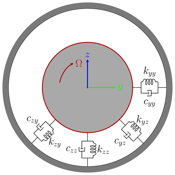 Predicting the Stability of Rotor Systems with the COMSOL® Software