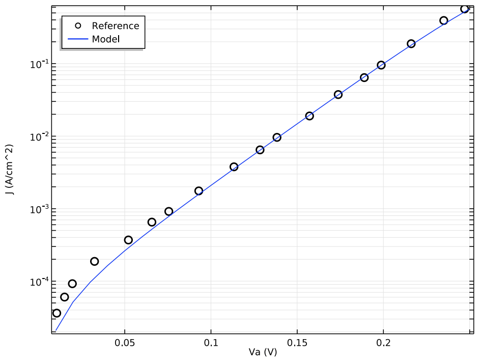 Evaluating a Schottky Diode with a Semiconductor Benchmark Model