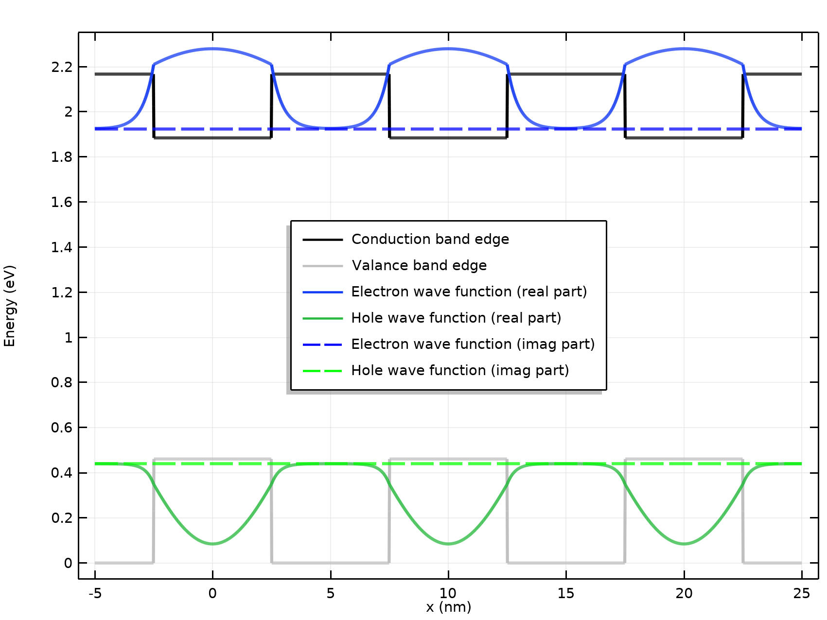 Computing the Band Gap in Superlattices with the Schrödinger Equation