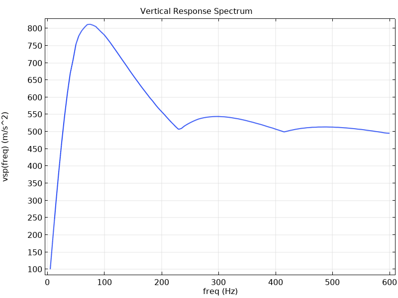 Comparing 2 Shock Response Analyses for a Computer Circuit Board