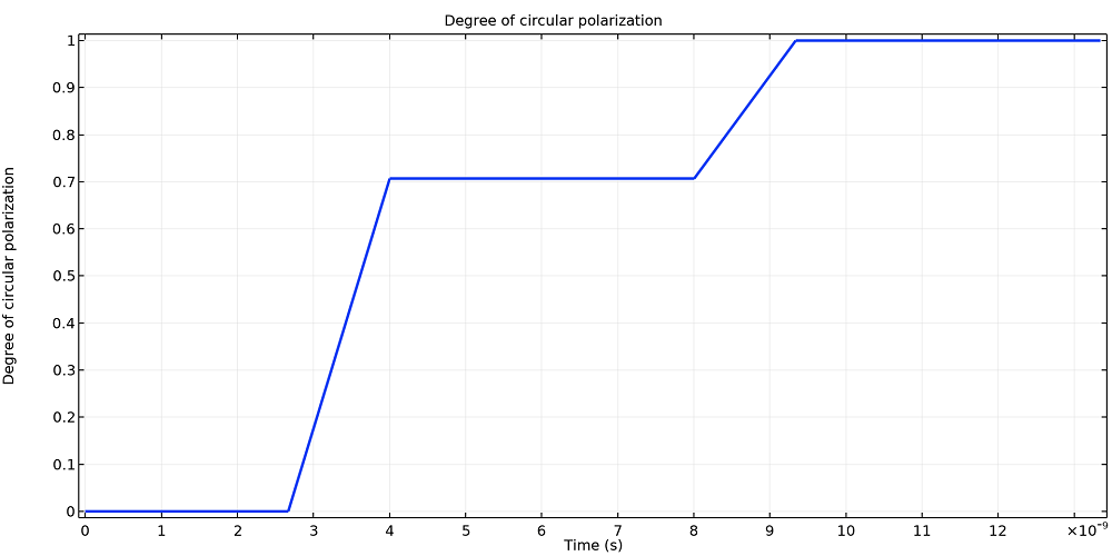 Studying the Polarization of Light with a Fresnel Rhomb Simulation