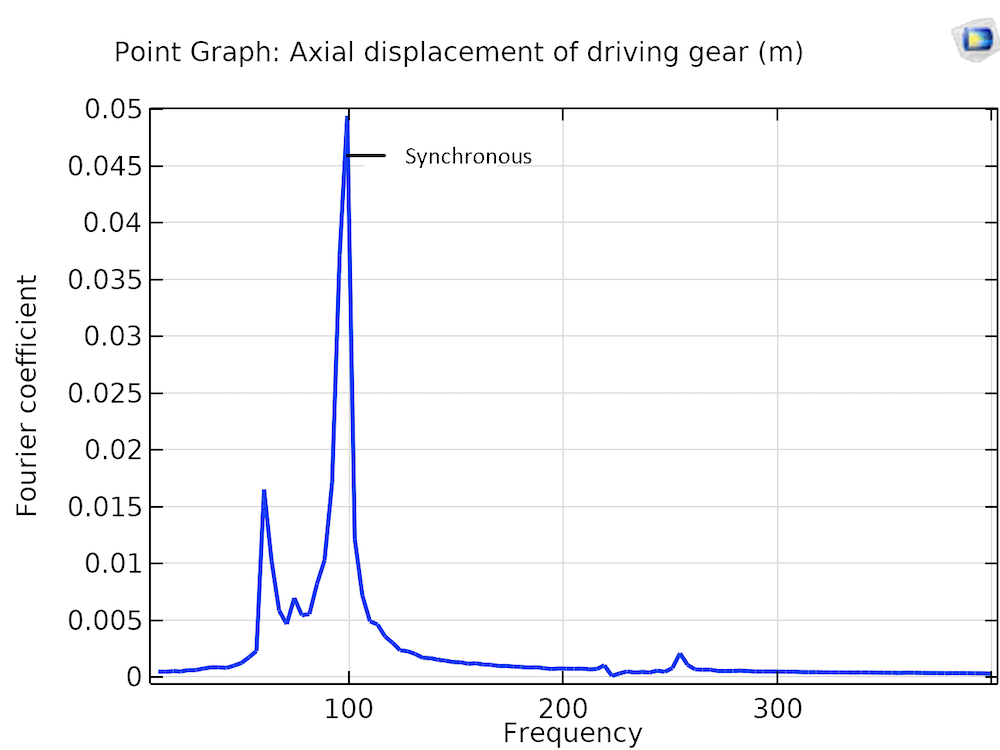 Analyzing Vibrations in Rotating Machinery Due to Bearing Misalignment