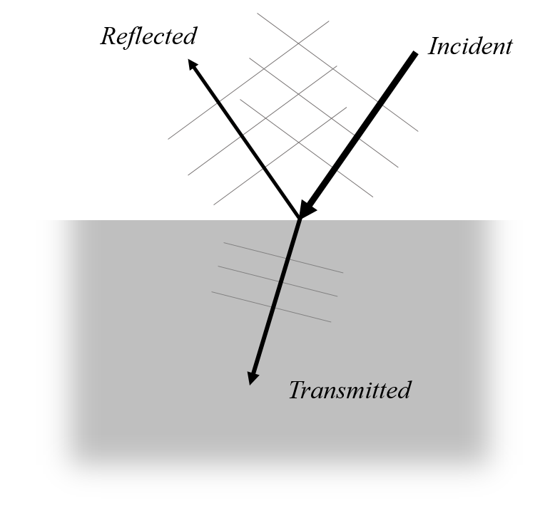 Modeling the Scattering of Light Off of an Object on a Substrate