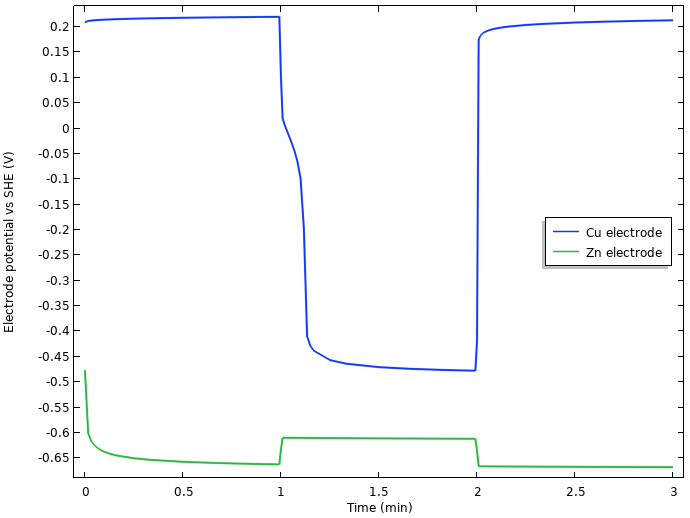 Approaching an Electrochemical Model from Scratch Lemon Battery