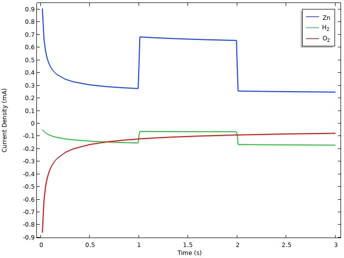 Approaching an Electrochemical Model from Scratch Lemon Battery