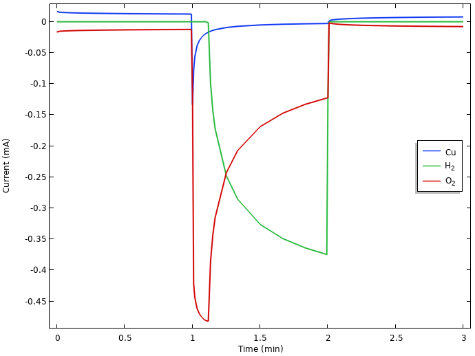 Approaching an Electrochemical Model from Scratch Lemon Battery