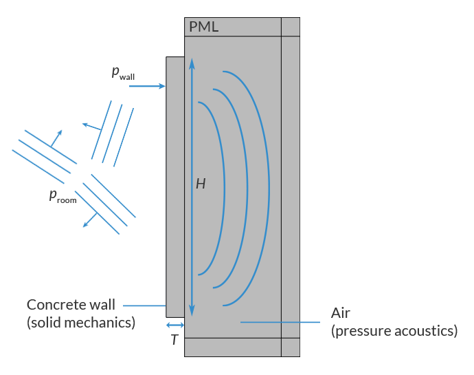Modeling Sound Transmission Loss Through a Concrete Wall COMSOL Blog