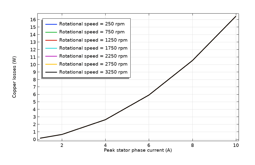 Computing Loss, Temperature, and Efficiency in Electric Motors COMSOL
