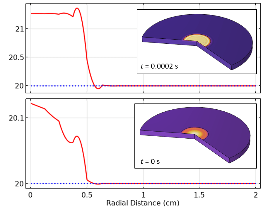 Intro to Modeling Transient Heating of Solids in COMSOL Multiphysics® COMSOL Blog
