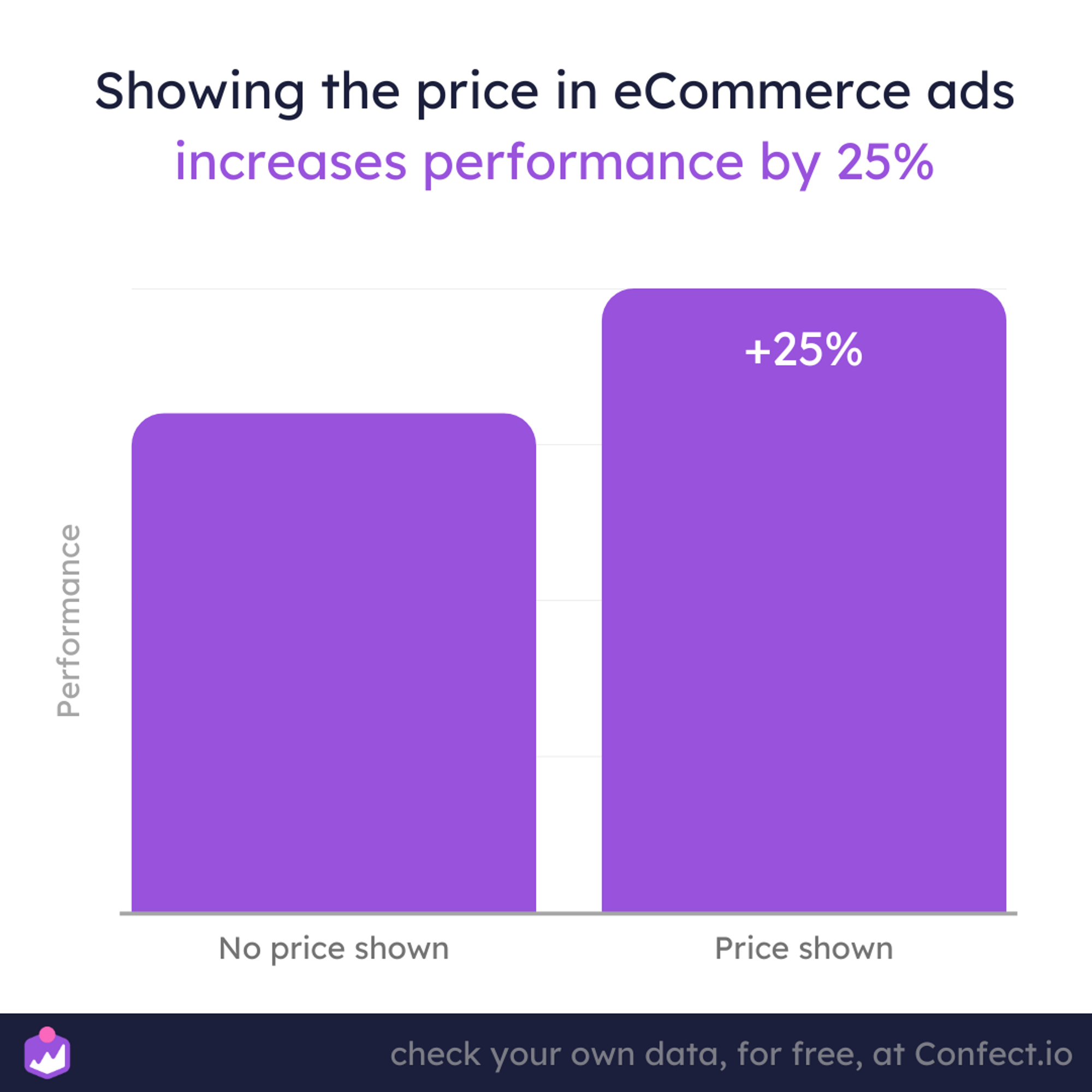Increase performance on your ads with price Confect.io