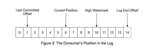 Introducing the Kafka Consumer Getting Started with the New Apache
