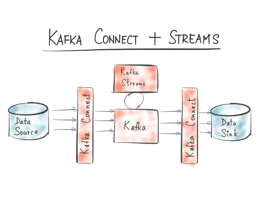 Hello World, Kafka Connect + Kafka Streams Confluent