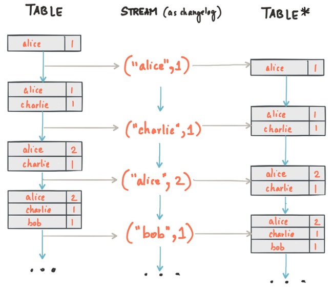 Distributed, Realtime Joins and Aggregations on User Activity Events using Kafka Streams