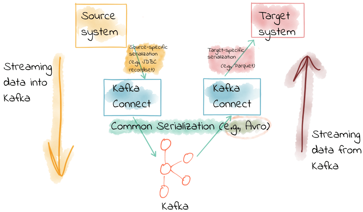 Kafka Connect Deep Dive Converters and Serialization Explained
