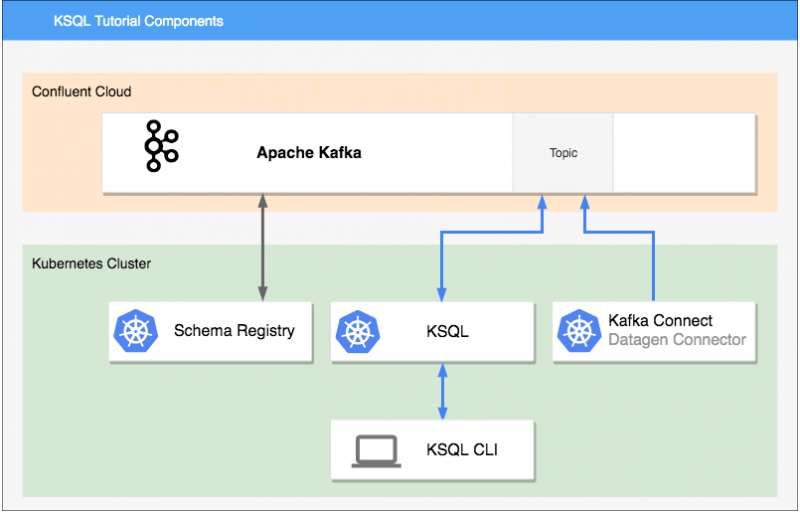 How to Connect KSQL to Confluent Cloud using with Helm