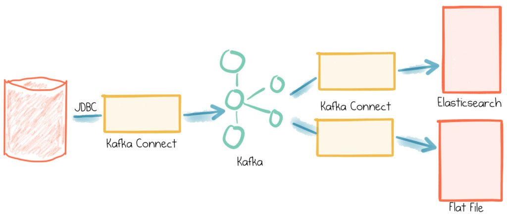 The Simplest Useful Kafka Connect Data Pipeline in the World Part 1
