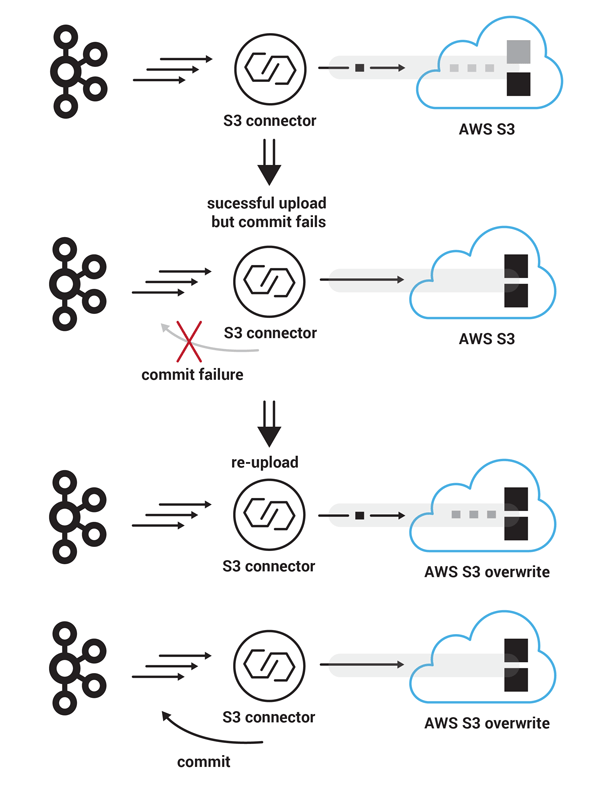 From Apache Kafka to Amazon S3 Exactly Once Confluent