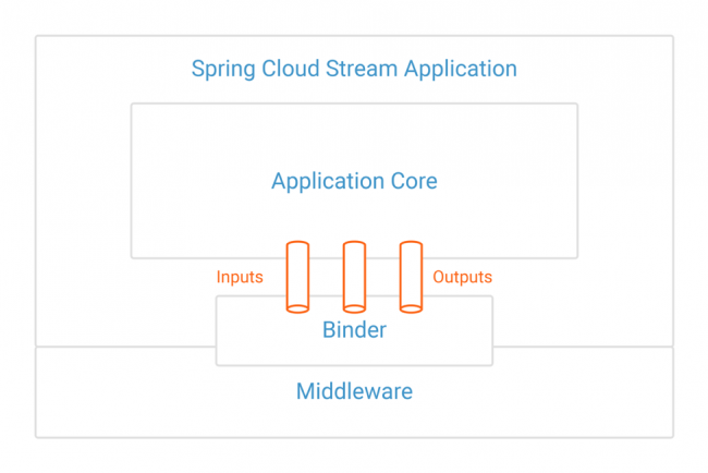 Spring for Apache Kafka Deep Dive Part 2 Apache Kafka and Spring
