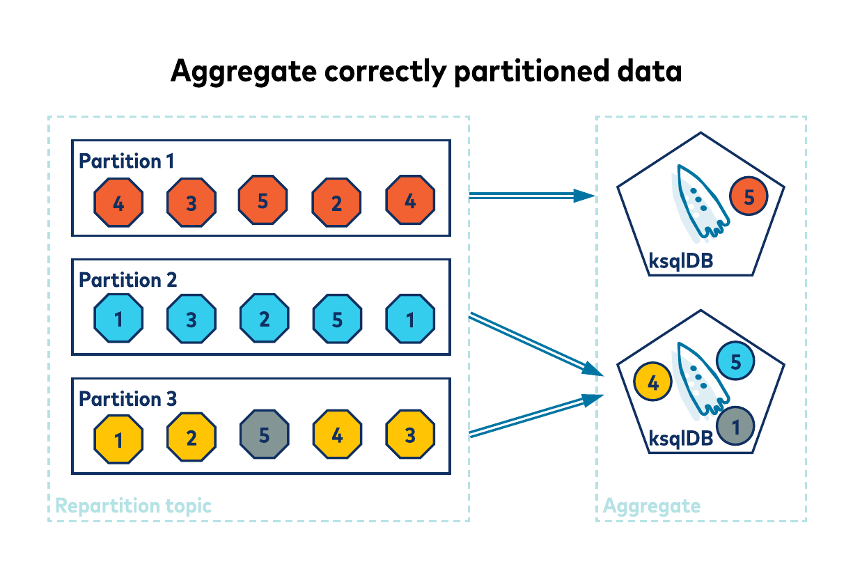 SQL Changes and Key Columns in ksqlDB 0.10 Explained