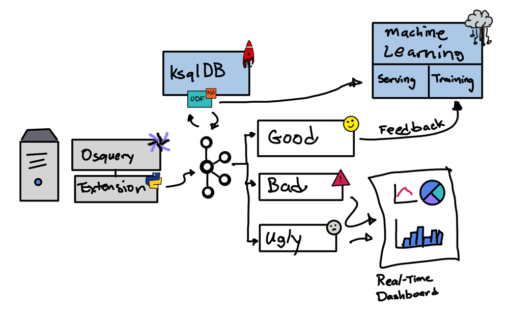 SIEM with Anomaly Detection Using Machine Learning and ksqlDB SIEM with Anomaly Detection Using Machine Learning and ksqlDB