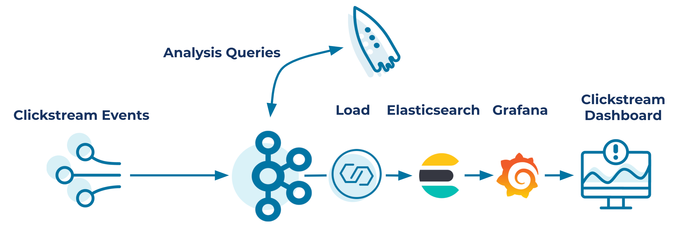 Leverage RealTime Clickstream Data Using ksqlDB and Elasticsearch