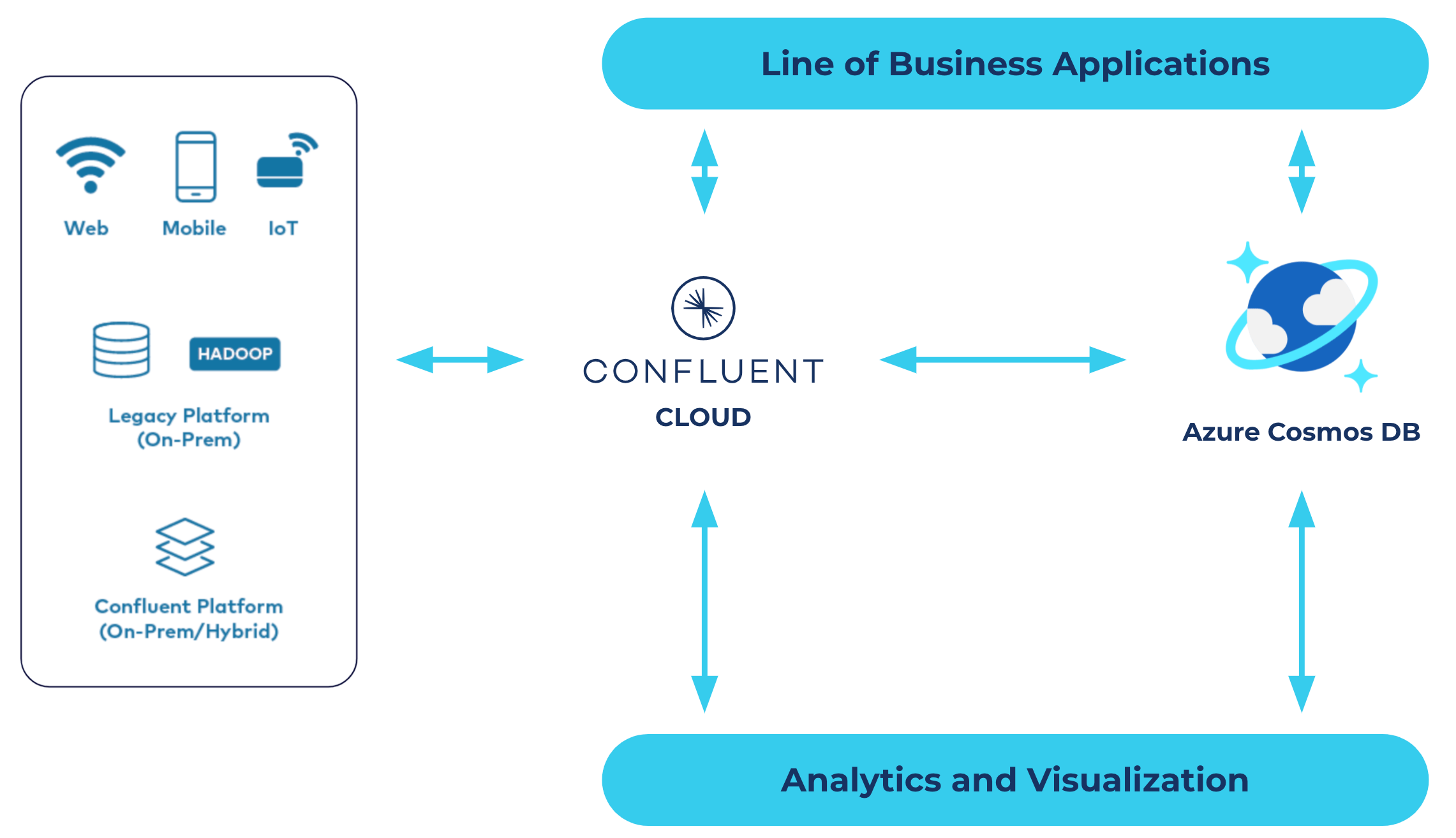 Announcing Confluent’s Azure Cosmos DB Connector