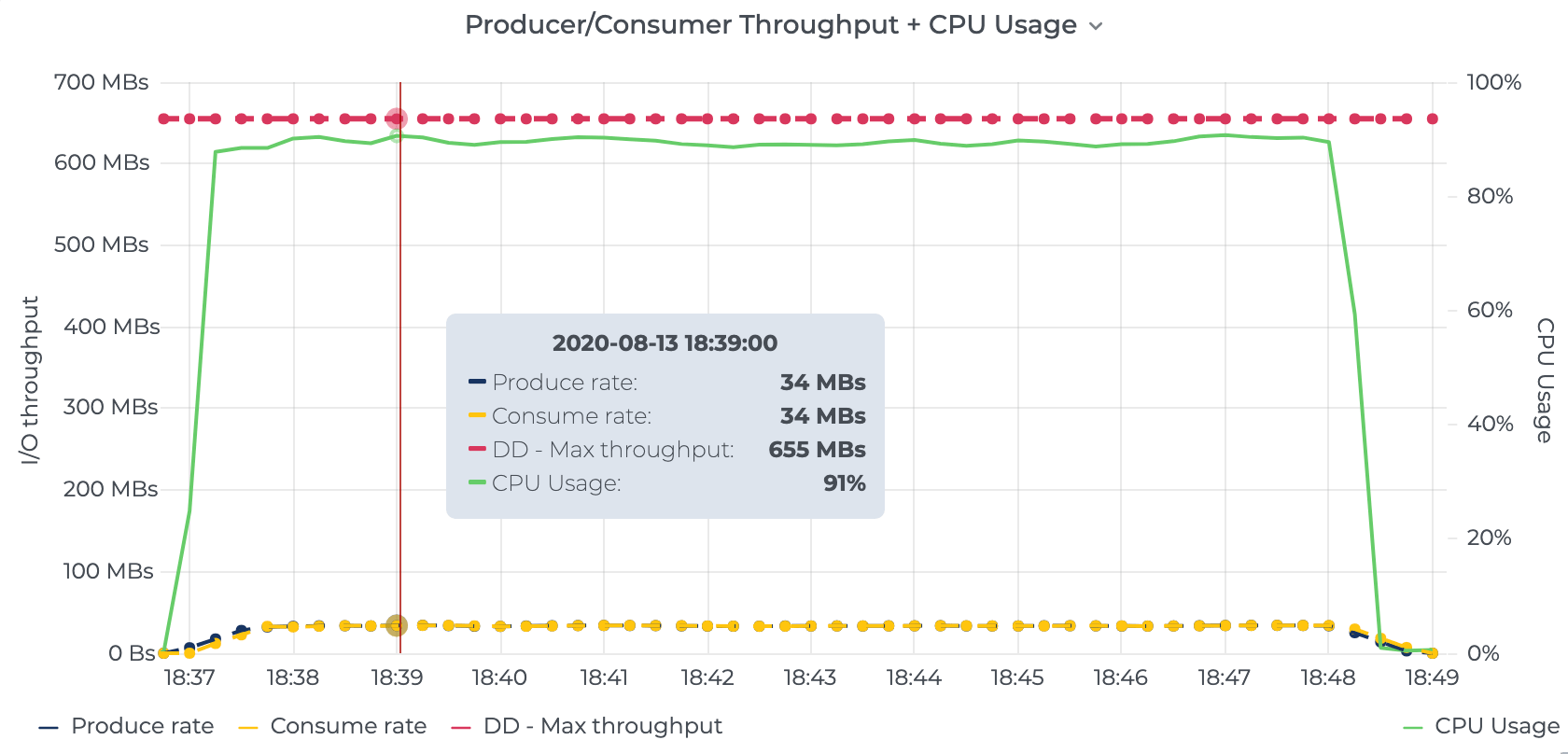 Benchmarking Kafka vs. Pulsar vs. RabbitMQ Which is Fastest?