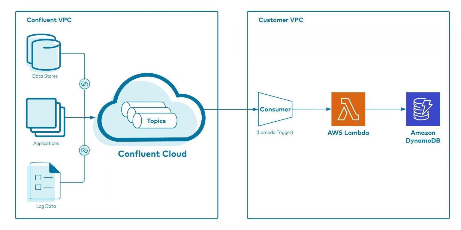 Serverless, Secure Data Streaming with Confluent Cloud and AWS Lambda