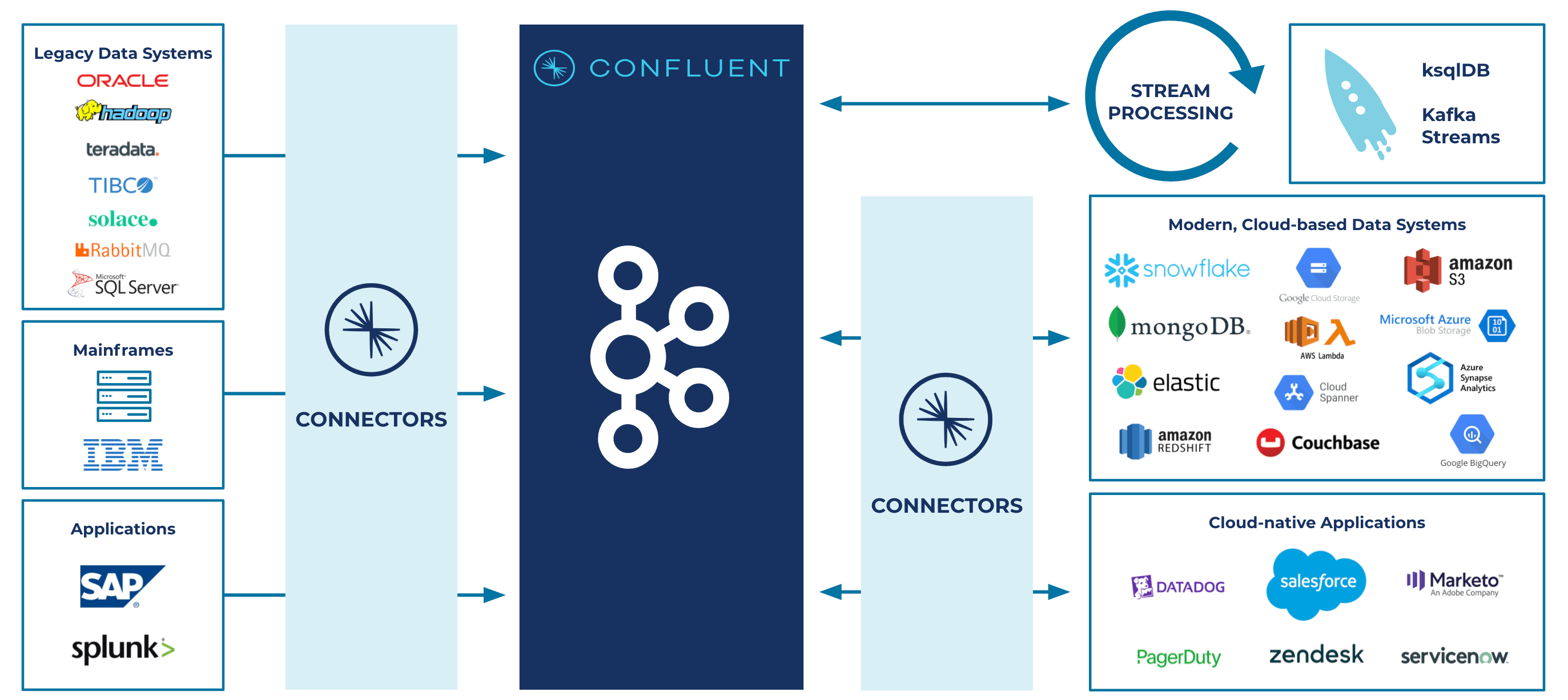 Modernize your business with Confluent’s connector portfolio