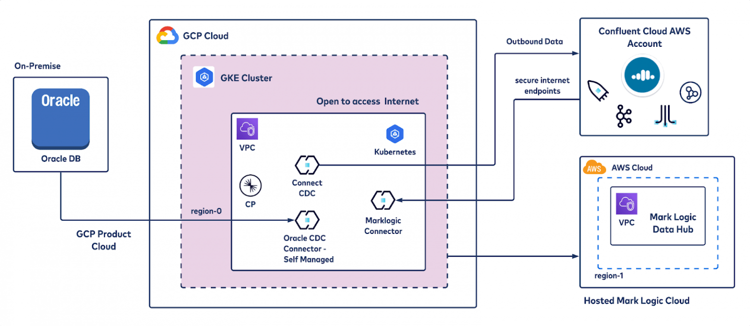 RealTime CDC Pipelines with Oracle on GKE using Confluent’s Connector