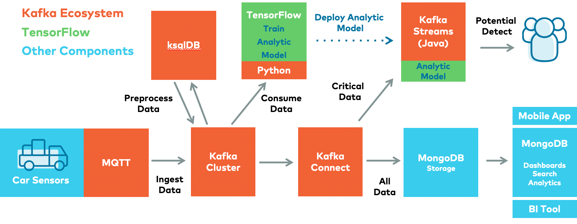 Confluent, MQTT, and Apache Kafka Power RealTime IoT Use Cases